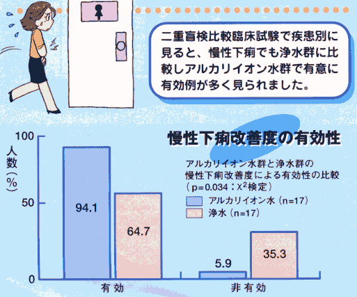 慢性下痢改善度
