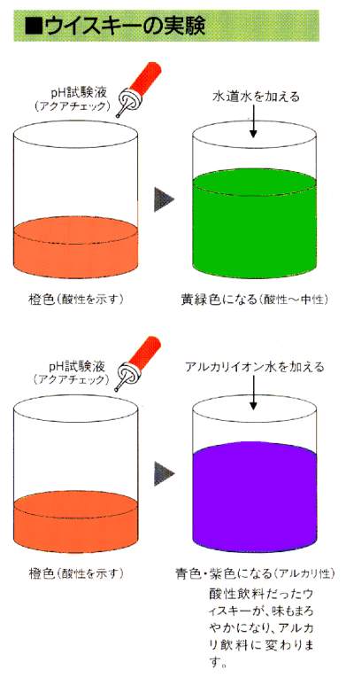 ウイスキーもアルカリイオン水で飲めばアルカリ飲料に
