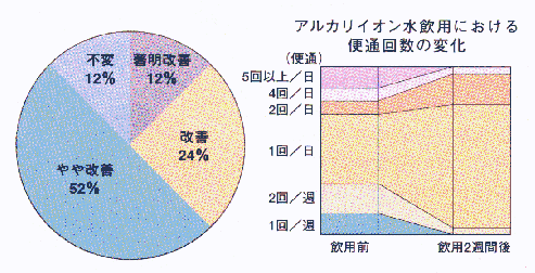 アルカリイオン水による便秘改善度グラフ