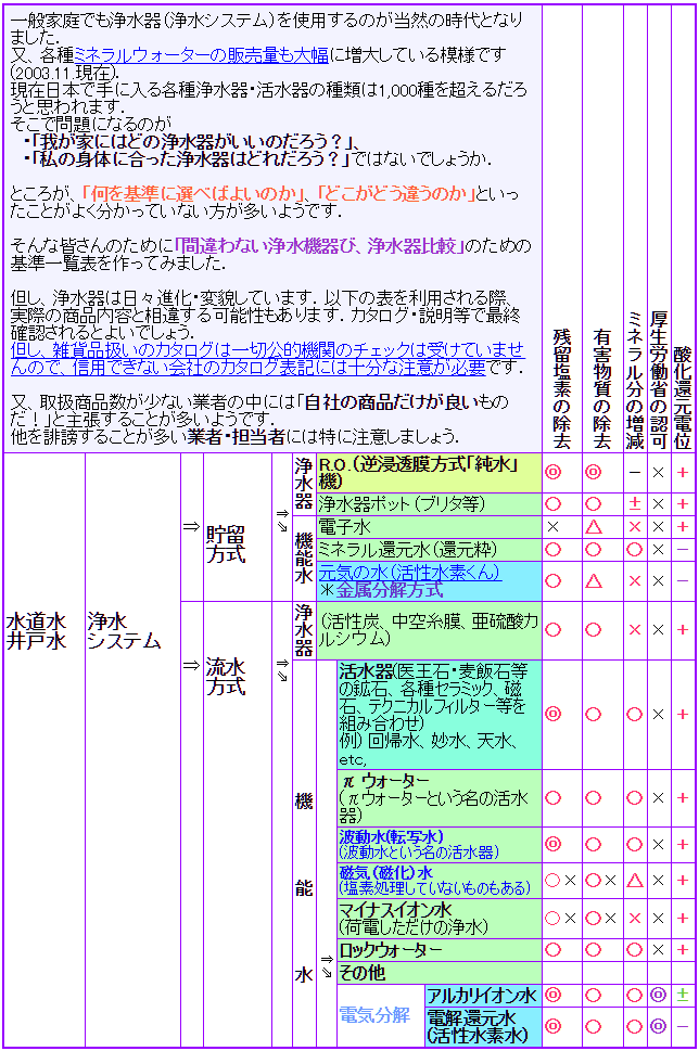 浄水システムの違いによる水質の変化相違表-1