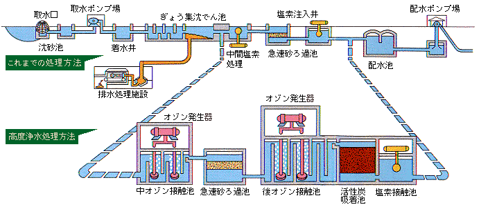 高度浄水処理 オゾン処理